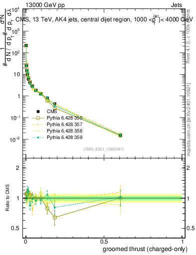 Plot of j.thrust.gc in 13000 GeV pp collisions