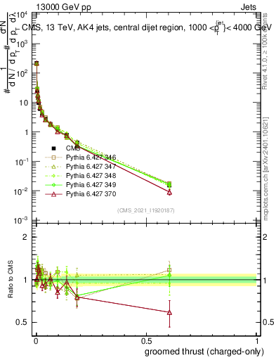 Plot of j.thrust.gc in 13000 GeV pp collisions