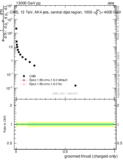 Plot of j.thrust.gc in 13000 GeV pp collisions
