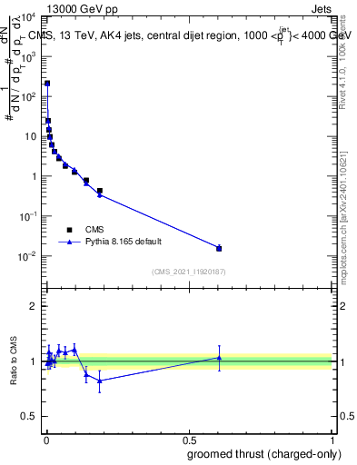 Plot of j.thrust.gc in 13000 GeV pp collisions