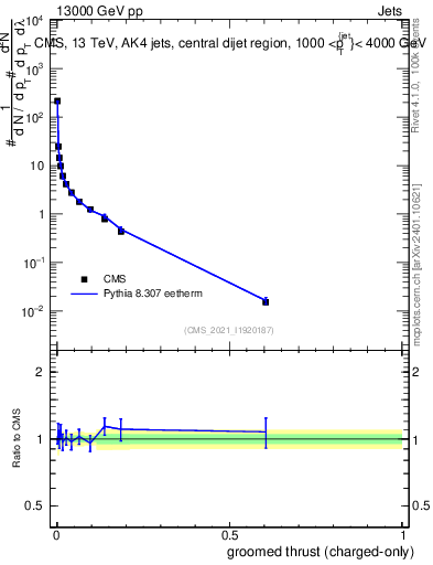 Plot of j.thrust.gc in 13000 GeV pp collisions