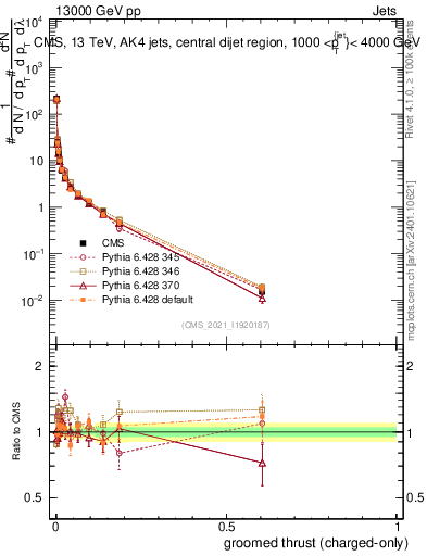 Plot of j.thrust.gc in 13000 GeV pp collisions