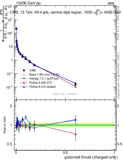 Plot of j.thrust.gc in 13000 GeV pp collisions