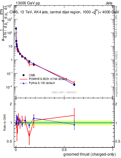 Plot of j.thrust.gc in 13000 GeV pp collisions