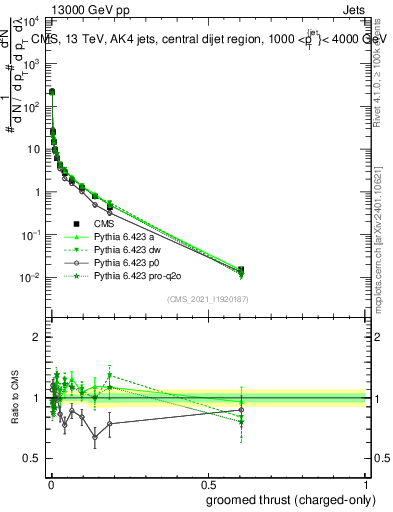 Plot of j.thrust.gc in 13000 GeV pp collisions
