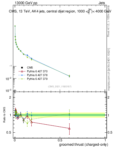 Plot of j.thrust.gc in 13000 GeV pp collisions