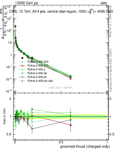 Plot of j.thrust.gc in 13000 GeV pp collisions