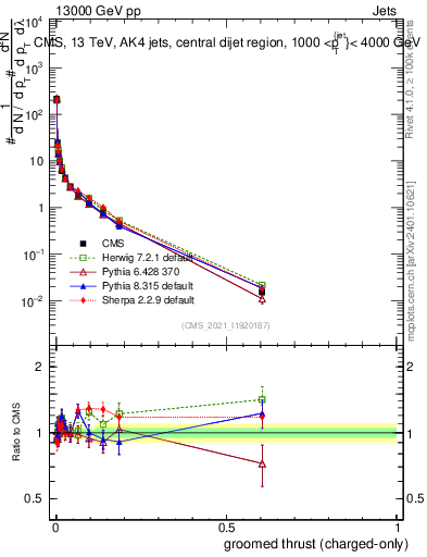 Plot of j.thrust.gc in 13000 GeV pp collisions