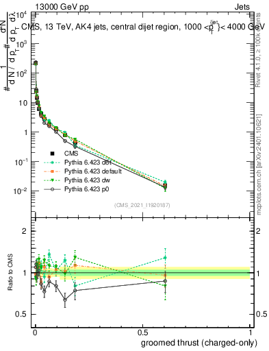 Plot of j.thrust.gc in 13000 GeV pp collisions