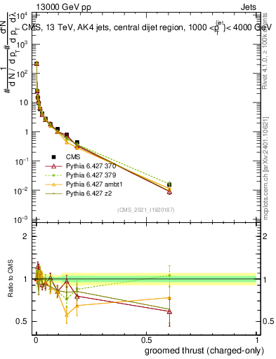 Plot of j.thrust.gc in 13000 GeV pp collisions