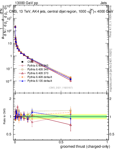 Plot of j.thrust.gc in 13000 GeV pp collisions