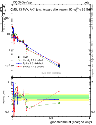 Plot of j.thrust.gc in 13000 GeV pp collisions
