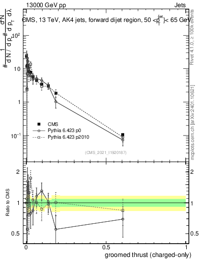 Plot of j.thrust.gc in 13000 GeV pp collisions