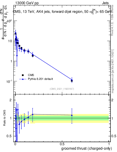 Plot of j.thrust.gc in 13000 GeV pp collisions