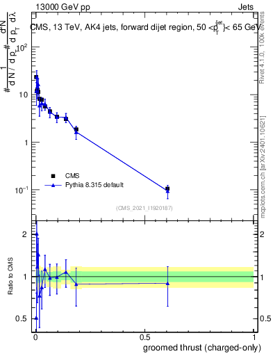Plot of j.thrust.gc in 13000 GeV pp collisions