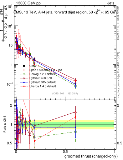 Plot of j.thrust.gc in 13000 GeV pp collisions