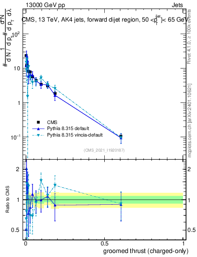Plot of j.thrust.gc in 13000 GeV pp collisions