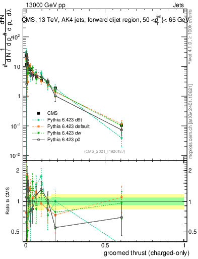 Plot of j.thrust.gc in 13000 GeV pp collisions