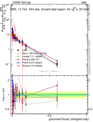 Plot of j.thrust.gc in 13000 GeV pp collisions