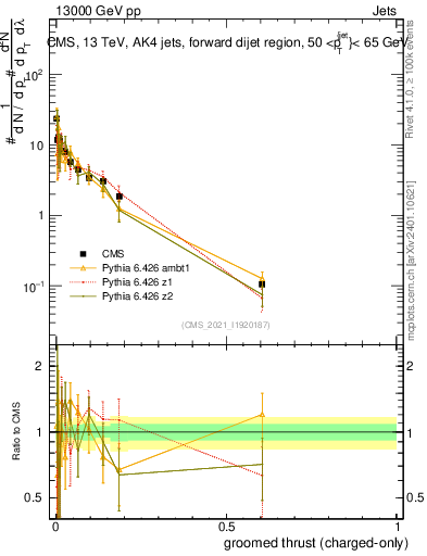 Plot of j.thrust.gc in 13000 GeV pp collisions