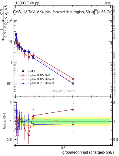 Plot of j.thrust.gc in 13000 GeV pp collisions