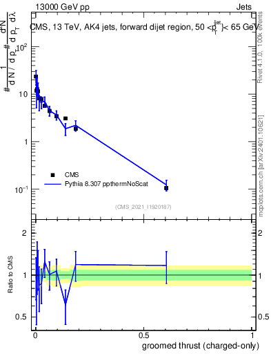 Plot of j.thrust.gc in 13000 GeV pp collisions