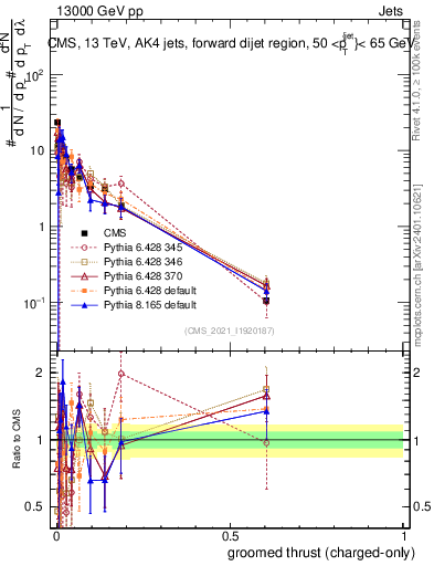 Plot of j.thrust.gc in 13000 GeV pp collisions
