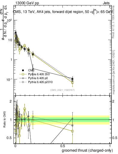 Plot of j.thrust.gc in 13000 GeV pp collisions