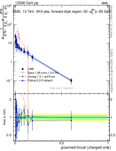 Plot of j.thrust.gc in 13000 GeV pp collisions