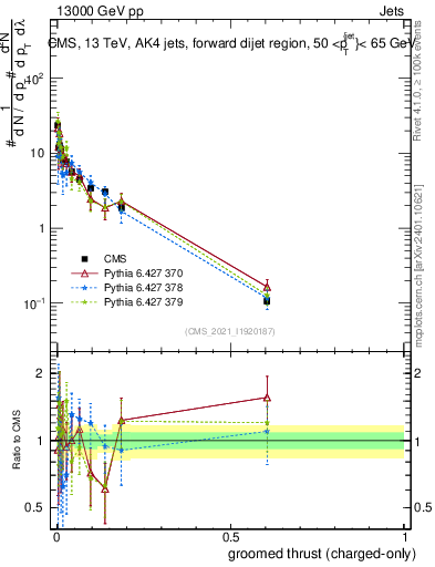Plot of j.thrust.gc in 13000 GeV pp collisions