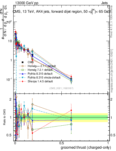 Plot of j.thrust.gc in 13000 GeV pp collisions