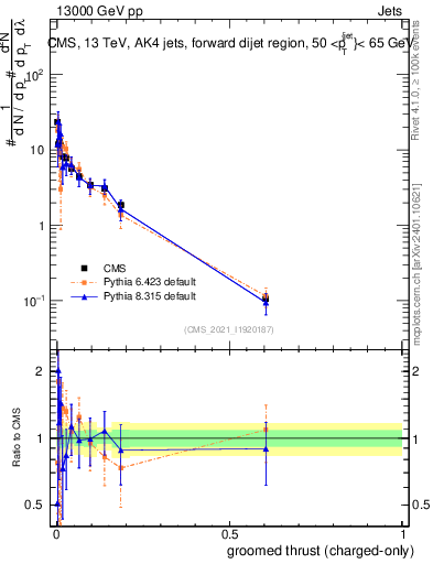 Plot of j.thrust.gc in 13000 GeV pp collisions
