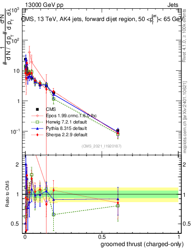 Plot of j.thrust.gc in 13000 GeV pp collisions