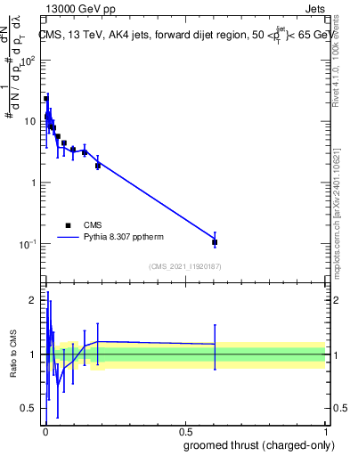 Plot of j.thrust.gc in 13000 GeV pp collisions