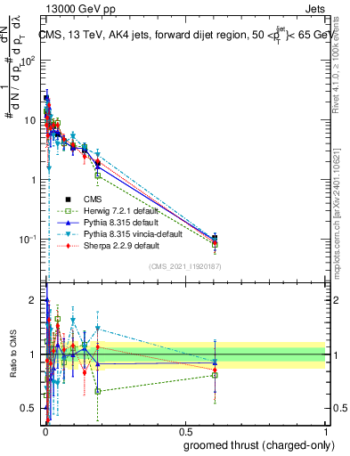 Plot of j.thrust.gc in 13000 GeV pp collisions