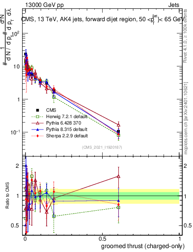 Plot of j.thrust.gc in 13000 GeV pp collisions