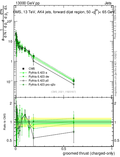 Plot of j.thrust.gc in 13000 GeV pp collisions
