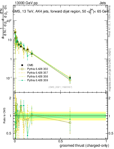 Plot of j.thrust.gc in 13000 GeV pp collisions