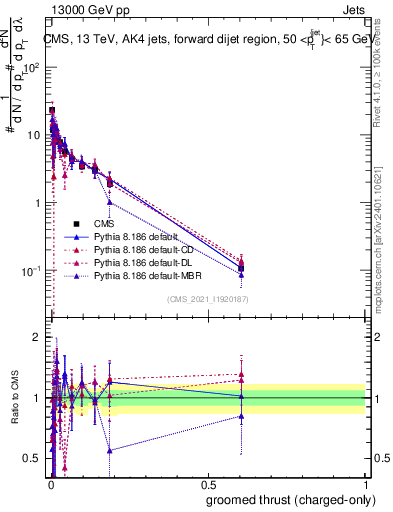Plot of j.thrust.gc in 13000 GeV pp collisions