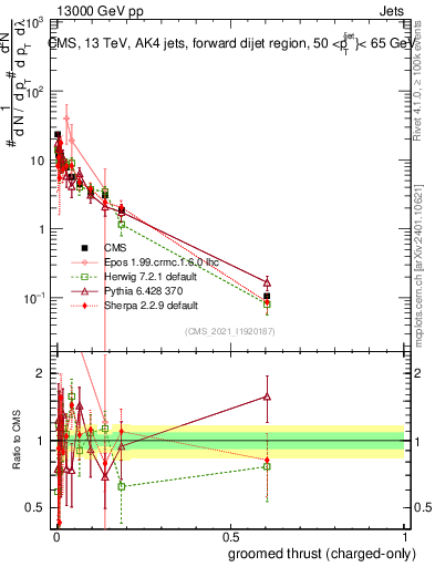Plot of j.thrust.gc in 13000 GeV pp collisions