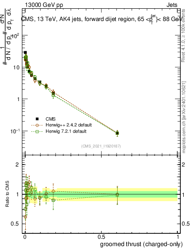 Plot of j.thrust.gc in 13000 GeV pp collisions