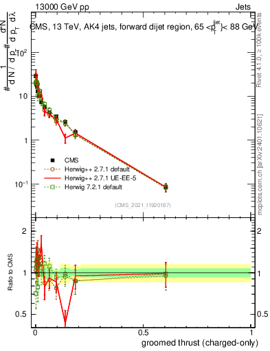 Plot of j.thrust.gc in 13000 GeV pp collisions
