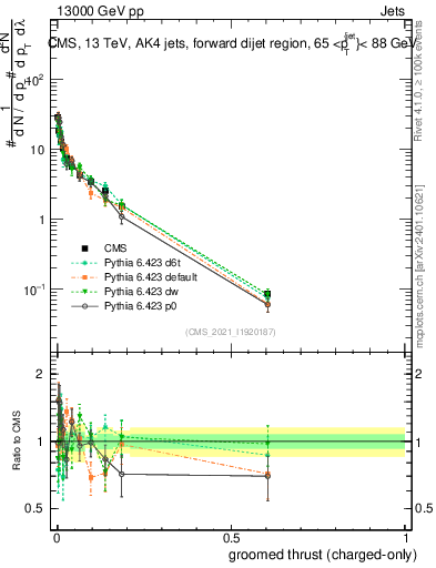 Plot of j.thrust.gc in 13000 GeV pp collisions