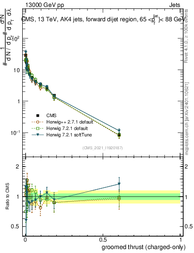 Plot of j.thrust.gc in 13000 GeV pp collisions