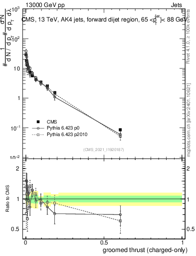 Plot of j.thrust.gc in 13000 GeV pp collisions