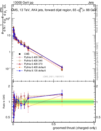 Plot of j.thrust.gc in 13000 GeV pp collisions