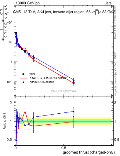 Plot of j.thrust.gc in 13000 GeV pp collisions
