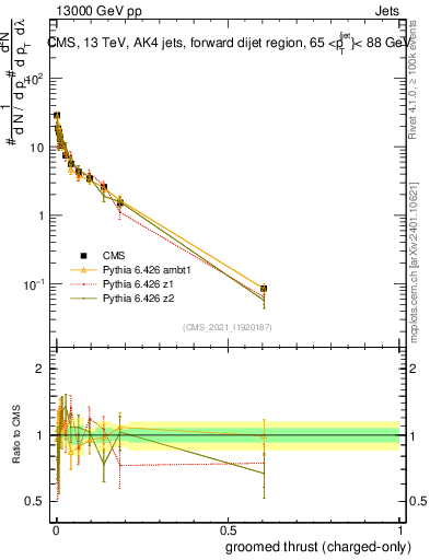 Plot of j.thrust.gc in 13000 GeV pp collisions