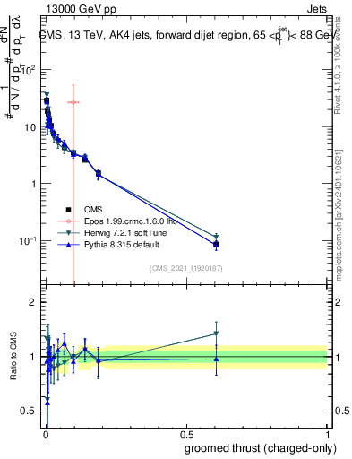 Plot of j.thrust.gc in 13000 GeV pp collisions