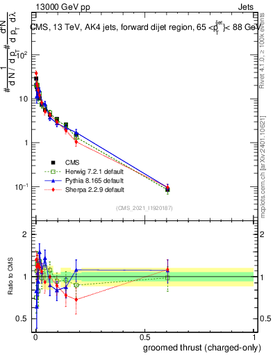 Plot of j.thrust.gc in 13000 GeV pp collisions
